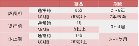 髪の成長期は正常時は2～6年、AGAの場合2年未満。退行期はどちらも3～4週と変わらず、休止期も3～4カ月と変わりません。ただし割合がAGAの場合、退行期・休止期とも増加し発毛の妨げの原因となります。