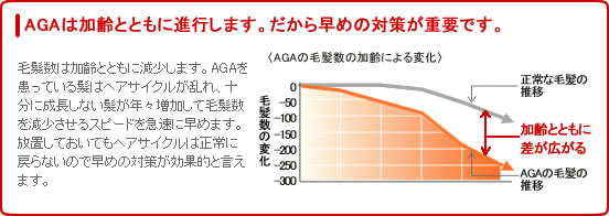 AGAは加齢とともに進行します。だから早めの対策が重要です。毛髪数は加齢とともに減少します。AGAを患っている髪はヘアサイクルが乱れ、十分い成長しない髪が年々増加して毛髪数を減少させるスピードを急速に早めます。放置しておいてもヘアサイクルは正常に戻らないので早めの対策が効果的といえます。AGAの毛髪数の加齢による変化は、正常な毛髪の推移に比べ加齢と共に差が広がり、発毛に影響を与えます。